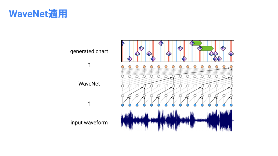 音楽ゲーム譜面の自動生成タスクにおけるWaveNetモデルの検討