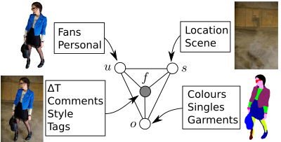 Conditional Random Fields Fashionability Model